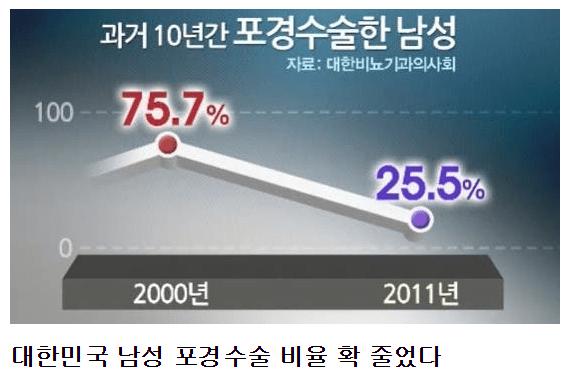 대한민국 남성 포경수술 비율 확 줄었다.jpg